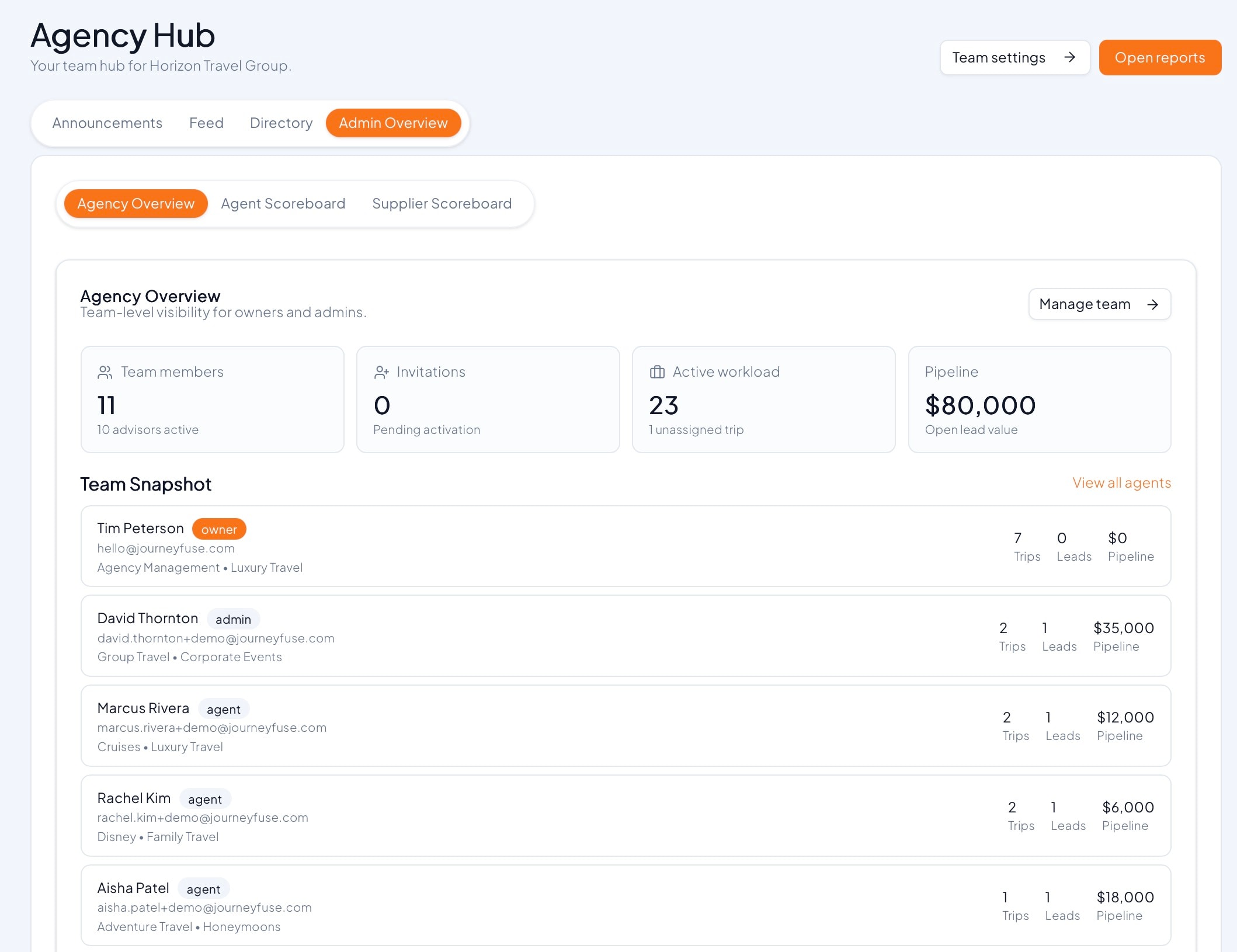 JourneyFuse Agency Hub showing team overview with agent scoreboard, active workload, and pipeline value