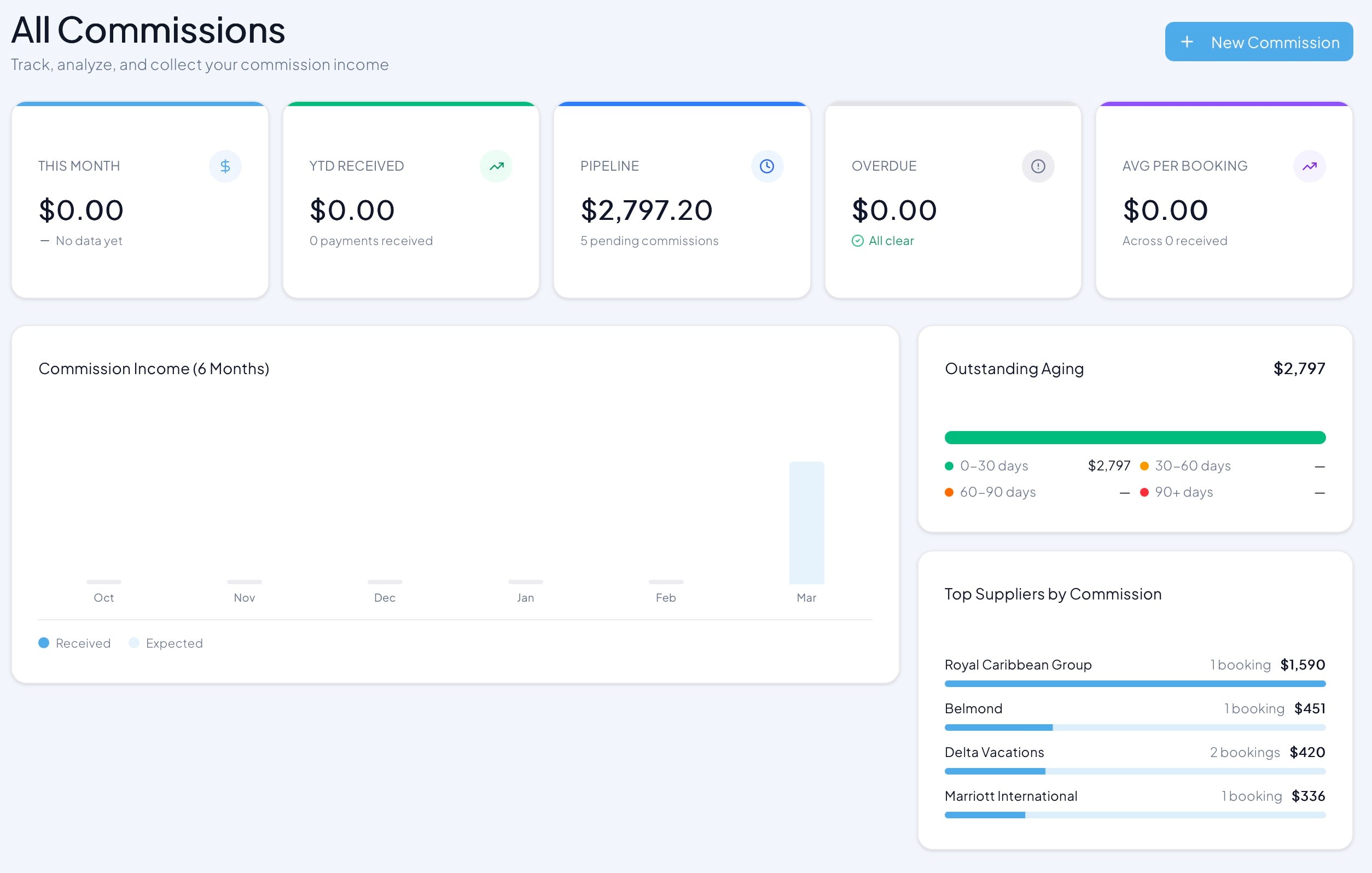 JourneyFuse commissions dashboard showing outstanding commissions, supplier breakdown, and agent attribution