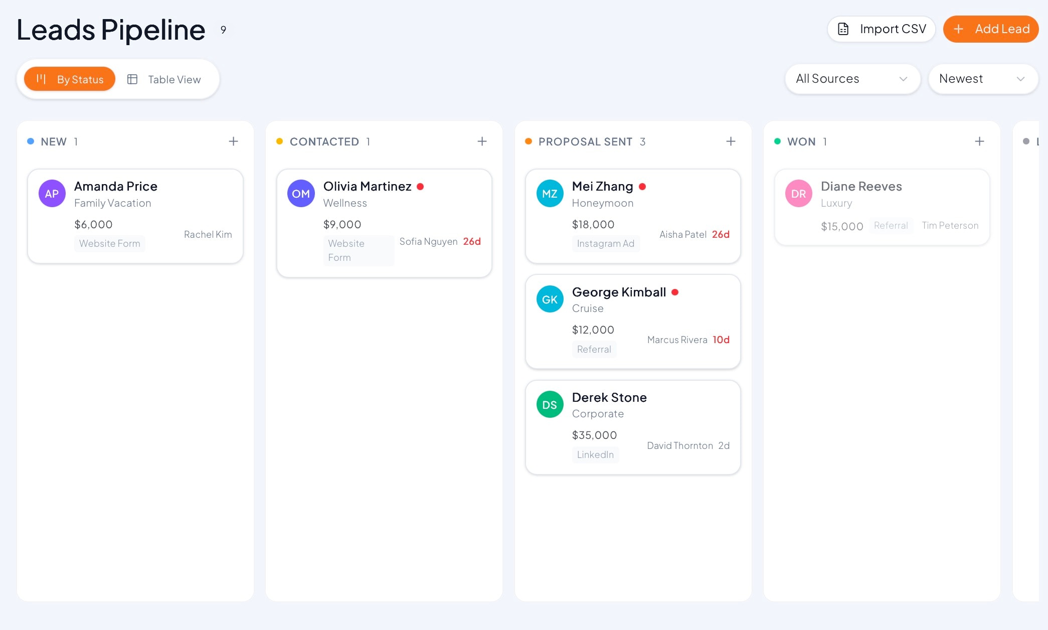 JourneyFuse CRM lead pipeline showing leads organized by status with trip values and agent attribution